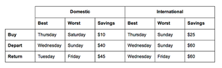 Illustration for article titled Don't Buy Plane Tickets on the Weekend If You Want a Good Deal